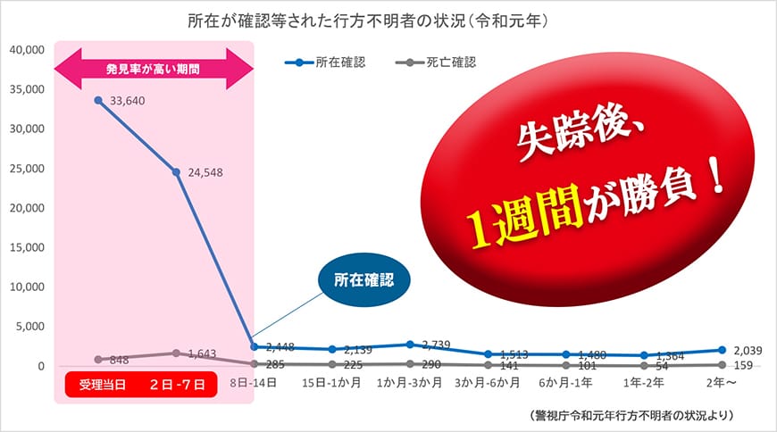 【静岡東部エリア（伊東市、三島市、伊豆市、沼津市）　探偵】家出人調査｜静岡東部エリア（伊東市、三島市、伊豆市、沼津市）で探偵をお探しならスマイルエージェント静岡東部にお任せください。
