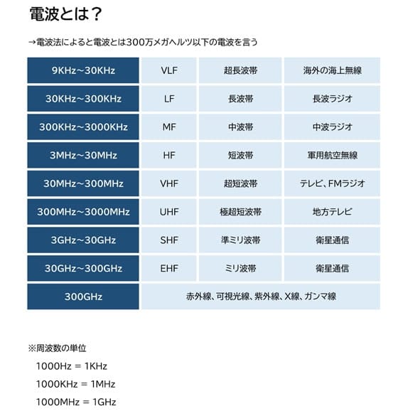 【盗聴・盗撮器発見調査　相談】電波とは｜盗聴・盗撮器発見調査　相談で探偵をお探しならスマイルエージェント静岡東部にお任せください。