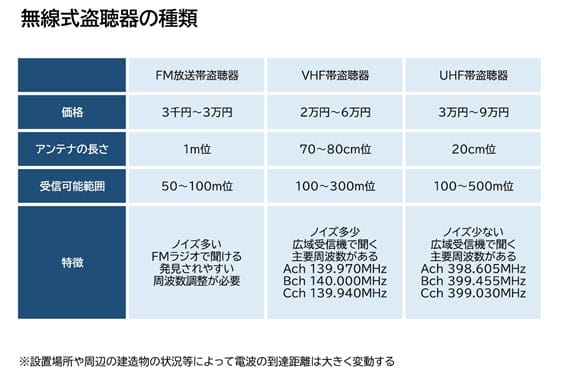 【盗聴・盗撮器発見調査　相談】無線盗聴器の種類｜盗聴・盗撮器発見調査　相談で探偵をお探しならスマイルエージェント静岡東部にお任せください。